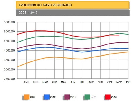 El paro baja en el mes de noviembre por primera vez en la historia