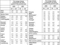 El crecimiento español sigue muy alto