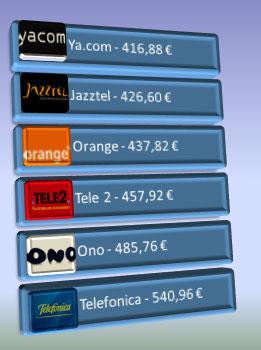 Comparativa de precios de ADSL en Marzo