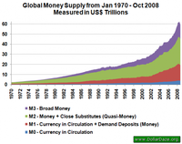 ¿Qué es el dinero? - la M0, M1, M2, M3 y M4