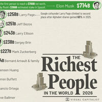 Siete de las diez mayores fortunas del mundo en 2026 lo son por la IA: este ilustrativo gráfico lo deja muy claro