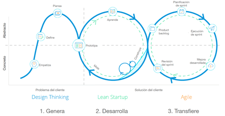 Fases De Una Startup
