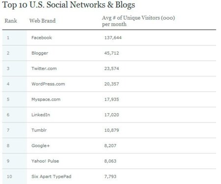 Facebook, la segunda web más visitada de 2011 por detrás de Google