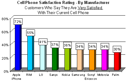 El iPhone es el móvil con mayor porcentaje de satisfacción