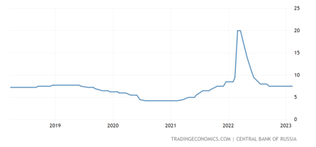 Russia Interest Rate 2x