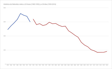 Fallecidos Viales 1985 2016