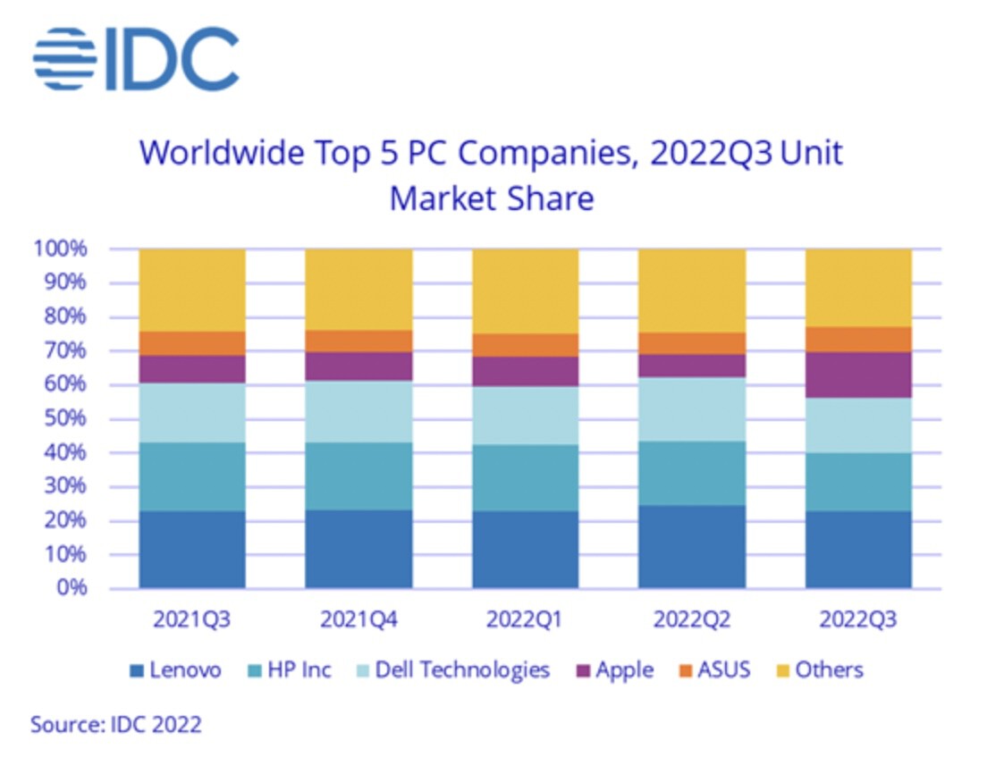 El mercado de ordenadores sigue descendiendo, pero el de Apple sube ...