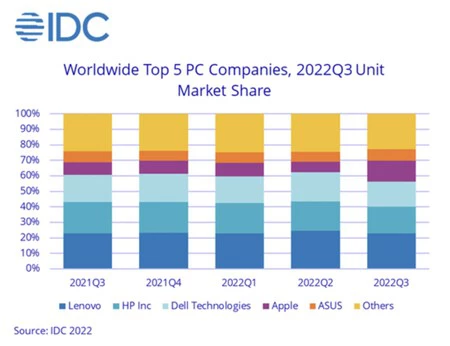 macIDC市場シェア