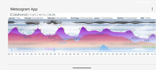 He probado Meteogram y ya no hay vuelta atrás: es la app gratis ...