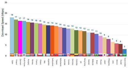 España cuenta con las redes 4G más rápidas del mundo, según OpenSignal
