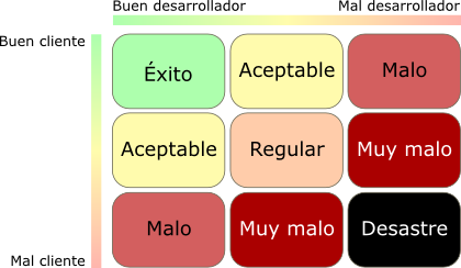 Probabilidad de éxito en relación a la calidad del desarrollador y del cliente