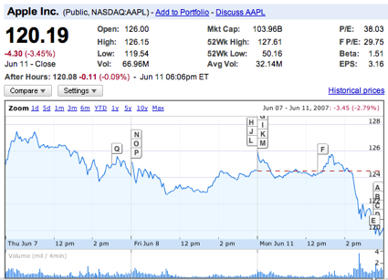 Las acciones de Apple caen