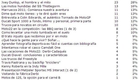 Porcentajes Aniversario