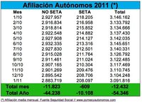 Arranca 2011 con 12.432 autónomos menos en la Seguridad Social