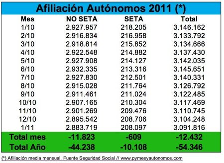 Arranca 2011 con 12.432 autónomos menos en la Seguridad Social