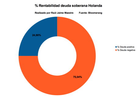 Rentabilidad Deuda Soberana Holanda