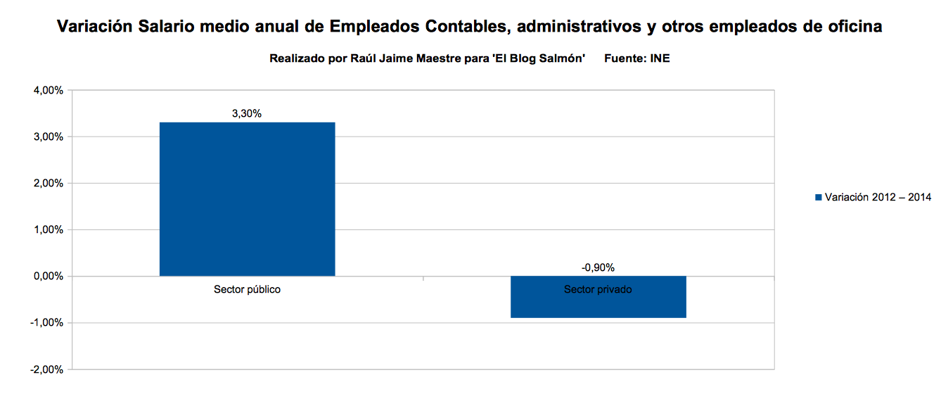 variacion salario medio anual empleados contables