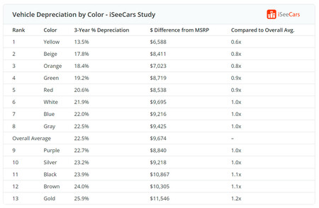 Los coches y su color en la depreciación al venderlos de segunda mano