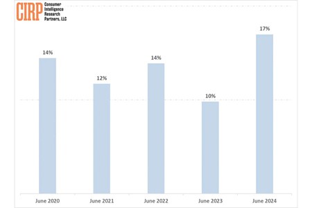 Gráfico aponta porcentagem de compradores de iPhone que migraram do Android | Imagem: Cirp