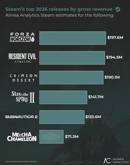Choque de realidades: Montar un PC nunca había costado tanto, pero Steam ha tenido su mejor septiembre y va camino a un récord histórico