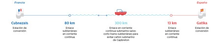 Inelfe Infografia Conexión España Francia