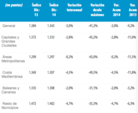 El precio de la vivienda se acerca a su suelo, según Tinsa 