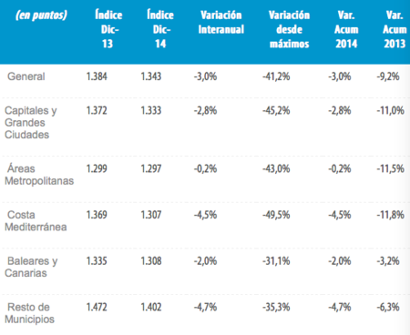 El precio de la vivienda se acerca a su suelo, según Tinsa