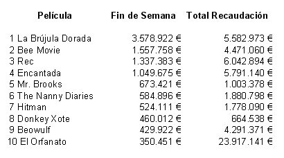 Taquilla española 7-9 diciembre