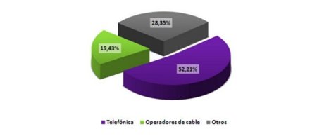 Movistar sigue perdiendo cuota de mercado en banda ancha y ya roza el 50%