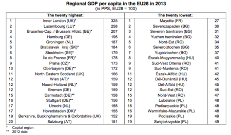 Las regiones más ricas y más pobres de la UE, según Eurostat