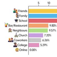 Hoy ligamos con el móvil, pero en 1930 el Tinder era tu prima: este gráfico revela cómo hemos encontrado pareja desde entonces 