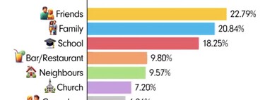Today we flirt with mobile phones, but in 1930 Tinder was your cousin: this graph reveals how we have found a partner since then