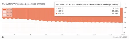 Datos de actualización de iOS 26 según