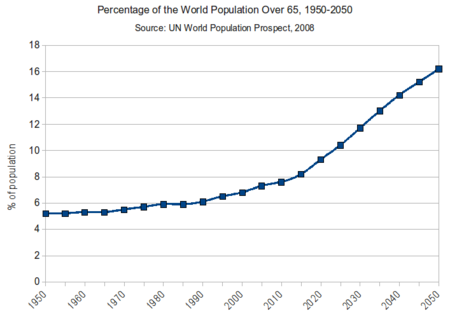 Porcentagem da população mundial com mais de 65 1950 2050