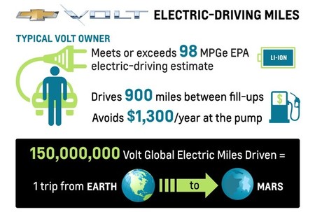 Chevrolet Volt electric driving mileage 2013