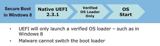 Esquema de Secure Boot