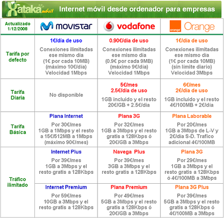 comparativa internet