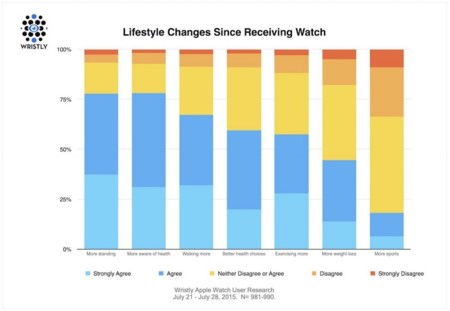 Una encuesta revela que sí, el Apple Watch nos está levantando del sofá