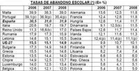 El fracaso escolar sigue, se entiende el desempleo juvenil