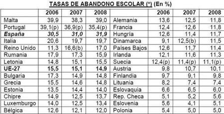 El fracaso escolar sigue, se entiende el desempleo juvenil