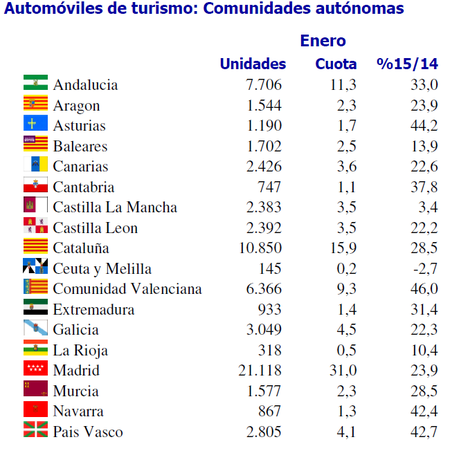 2015 Ventas de coches - Comunidades Autónomas