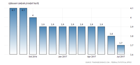 Germany Unemployment Rate