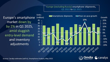 Canalys Q1 2025 Eu