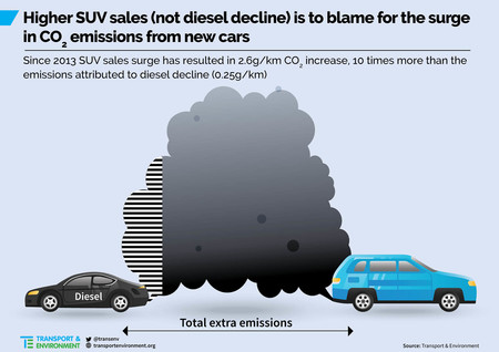 Suv Vs Diesel Emissions
