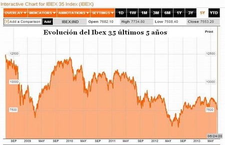 Evolución del Ibex35 últimos 5 años