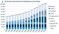 El crecimiento eléctrico español cara al 2030