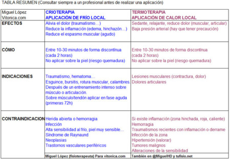 ¿Frío o calor para tratar una lesión?