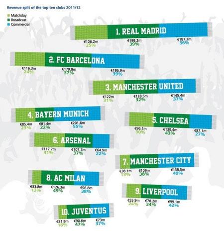 deloitte-football-most-revenues-2012-breakdown-revs.jpg