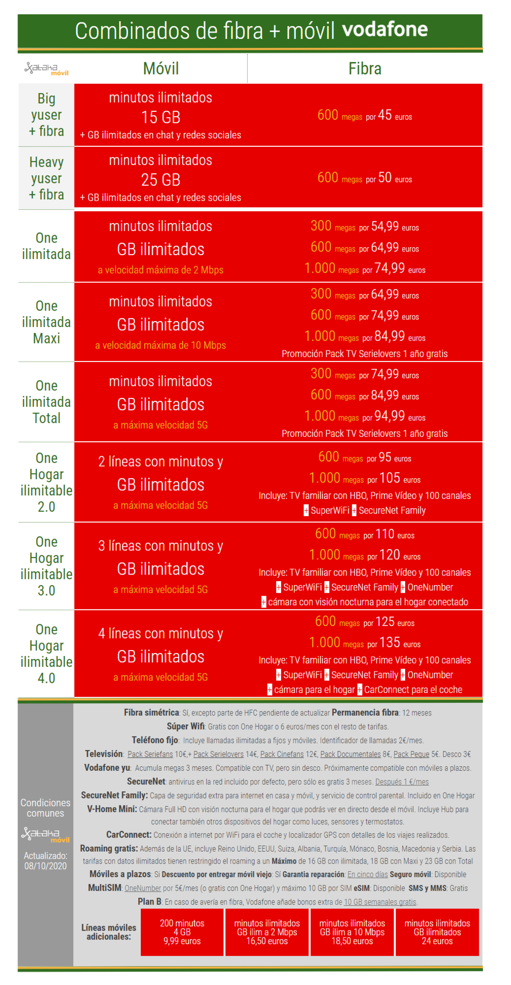 Vodafone crea un nuevo paquete de televisión familiar todos los