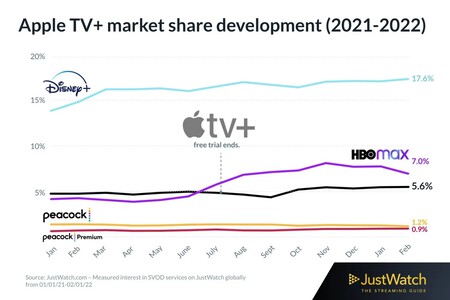 Apple TV Plus market share worldwide